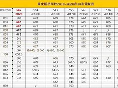 <b>2020年重庆中考录取分数线已公布！</b>