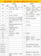 <b>2021年重庆哪所学校考清北人数最多！</b>