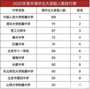 <b>2020年全国高中排行榜！衡水中学实力强劲，第</b>