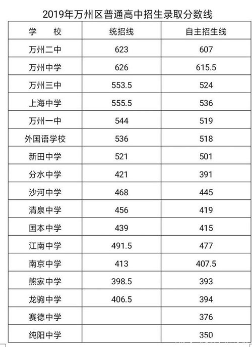 2019年重庆万州高中录取分数线