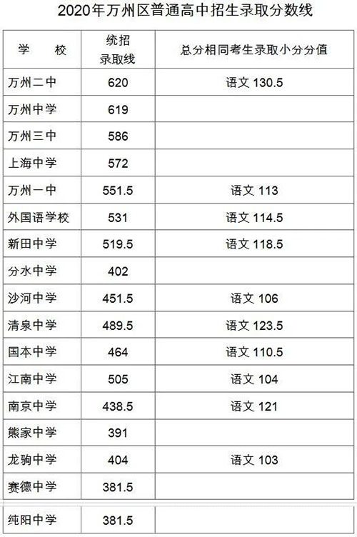 2020年重庆万州高中录取分数线