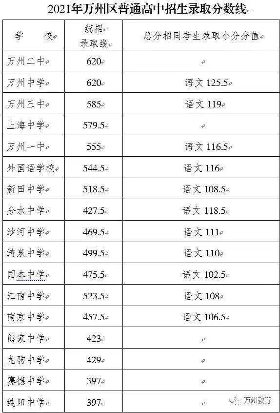 2021万州区普通高中录取分数线