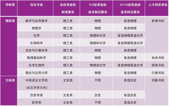 清华大学2022年强基计划招生简章