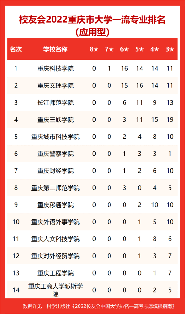 2022重庆市大学一流专业排名