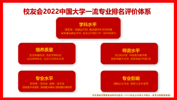 2022重庆市大学一流专业排名