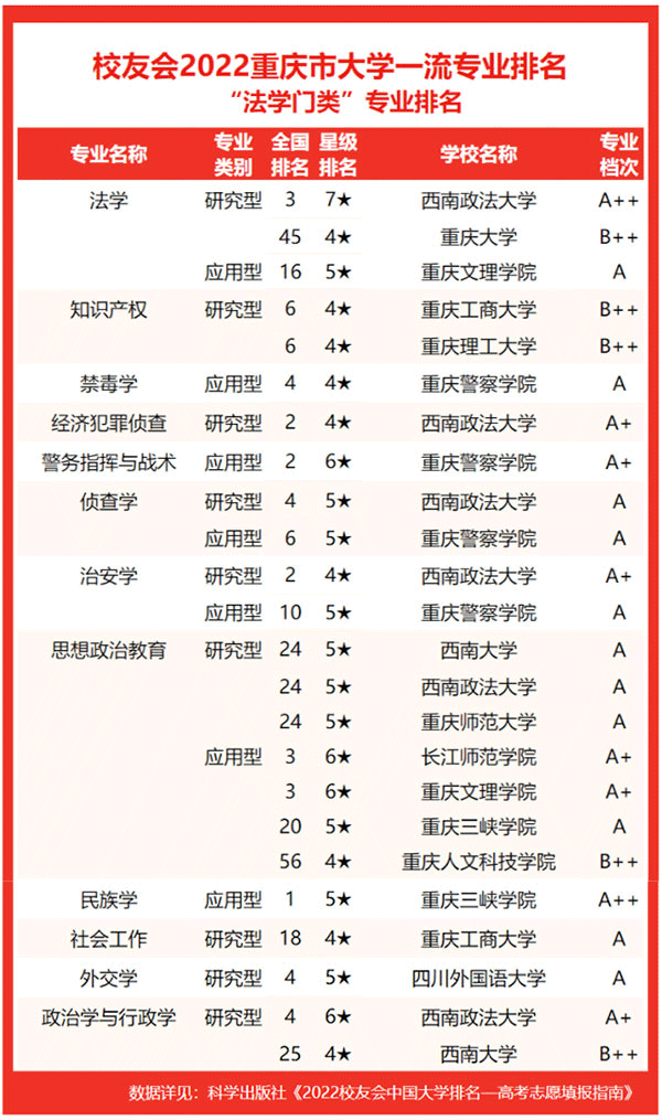 2022重庆市大学一流专业排名