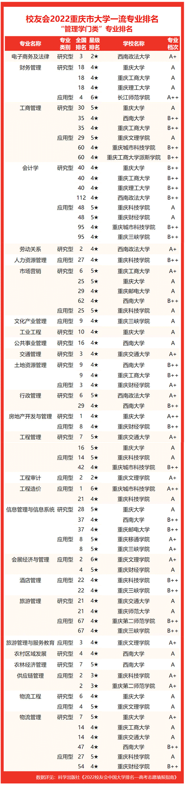 2022重庆市大学一流专业排名