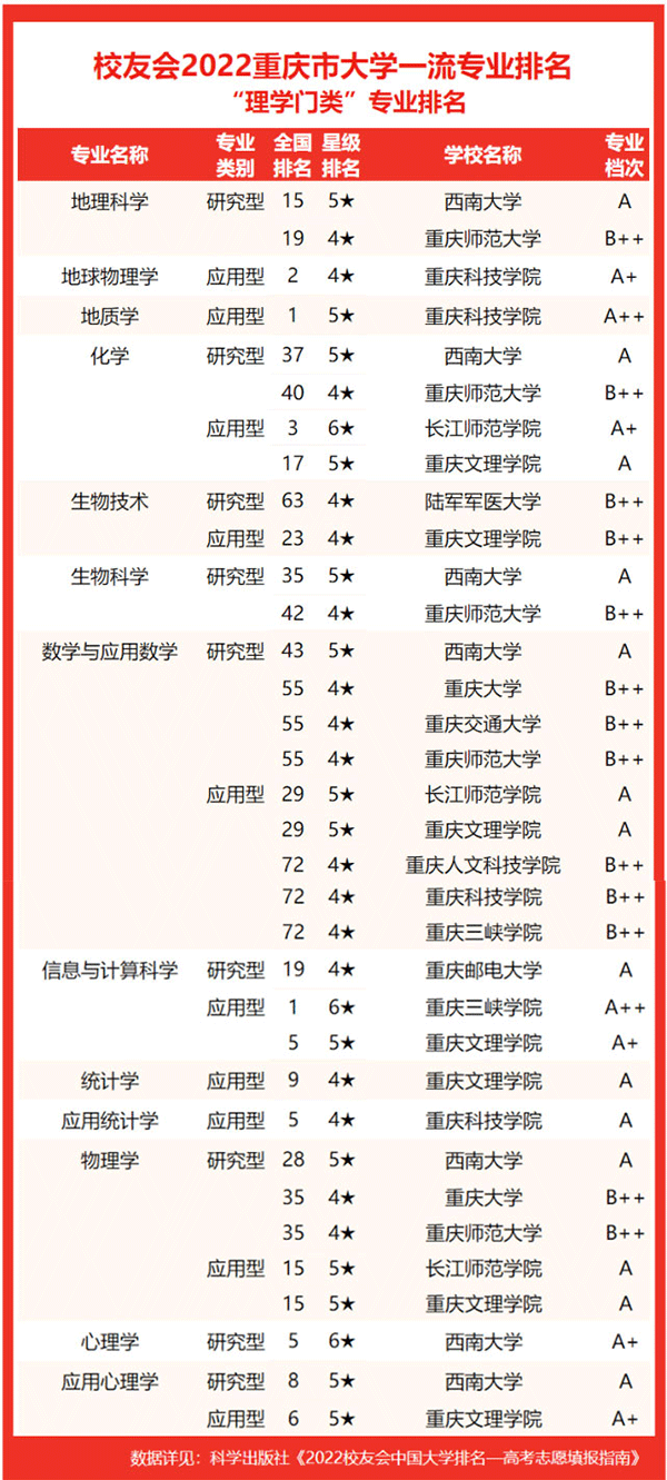 2022重庆市大学一流专业排名