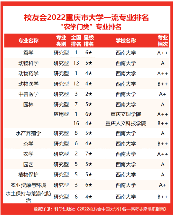2022重庆市大学一流专业排名