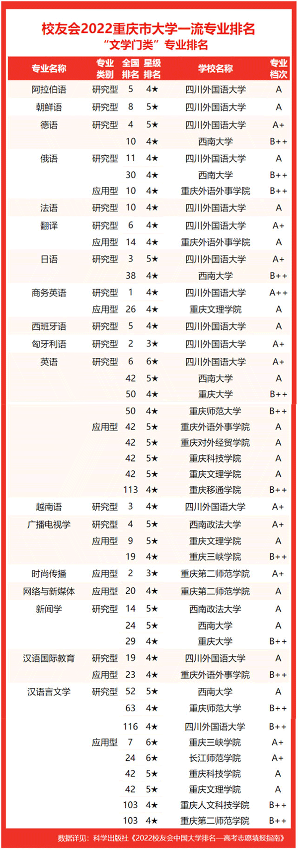 2022重庆市大学一流专业排名