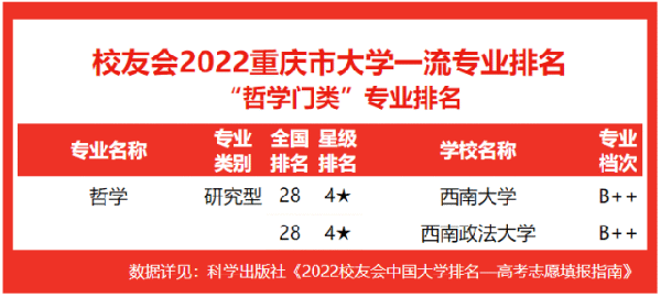 2022重庆市大学一流专业排名