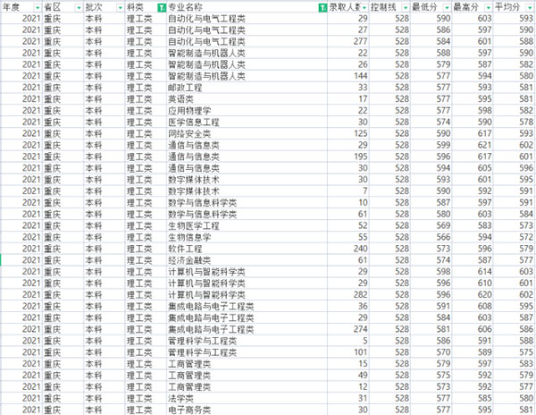 重庆邮电大学2021录取分数