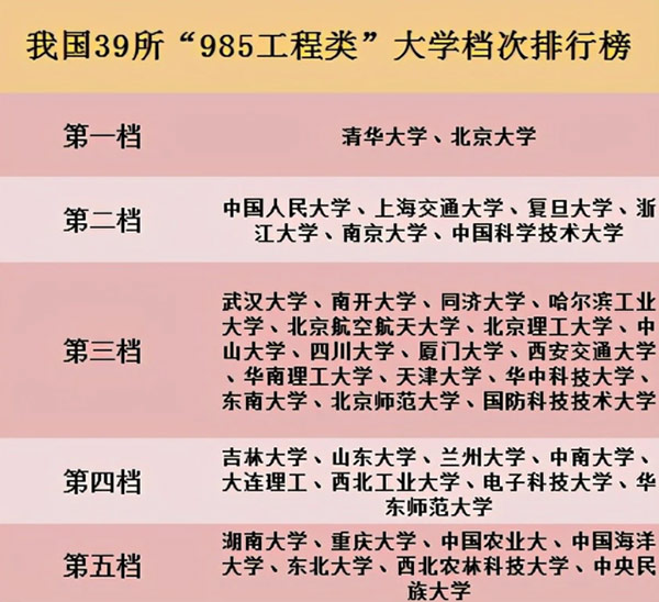 国内985大学排名出炉，浙大和复旦属第二档，清北稳坐头把交椅