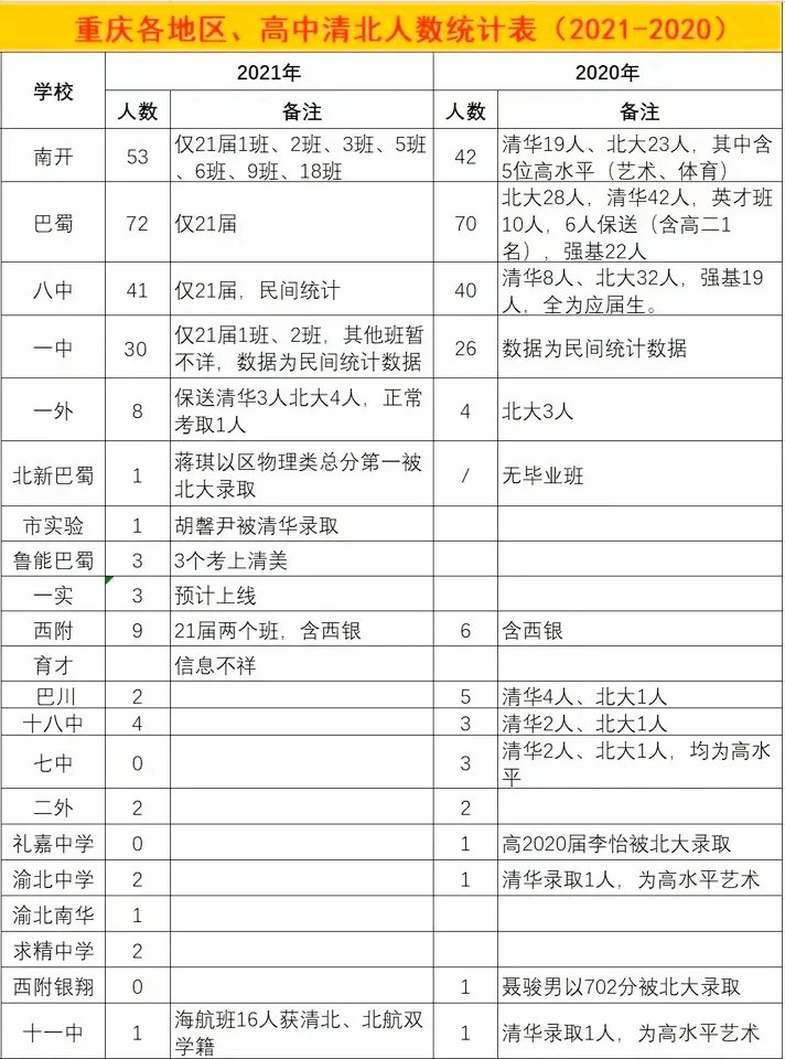 2021年重庆哪所学校考清北人数最多！