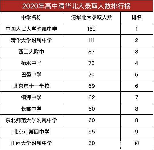 2020年全国高中排行榜