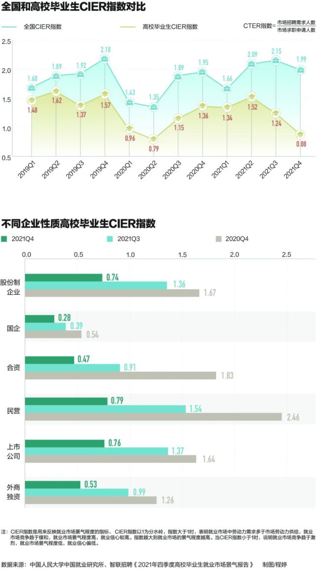 2022全国高校毕业生CIER指数对比