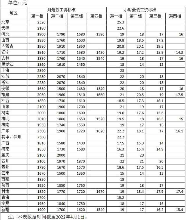 全国各地区最低工资标准情况