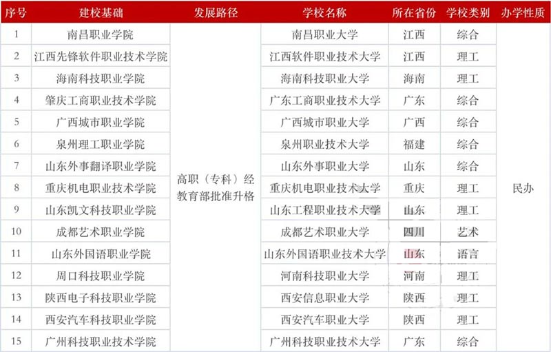 首批 15 所本科层次职业教育试点学校
