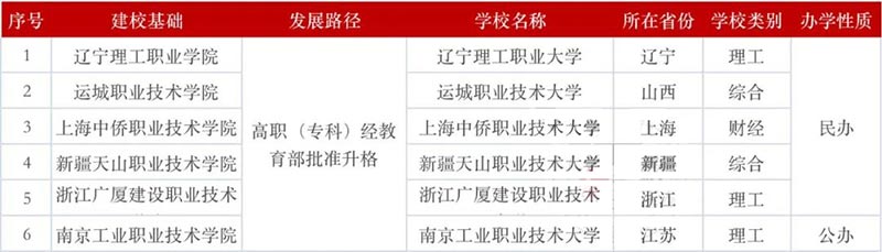 第二批 6 所本科层次职业教育试点学校