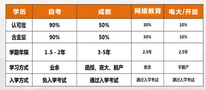 自考、成教（成人高考）、网教（远程教育）、电大或开放