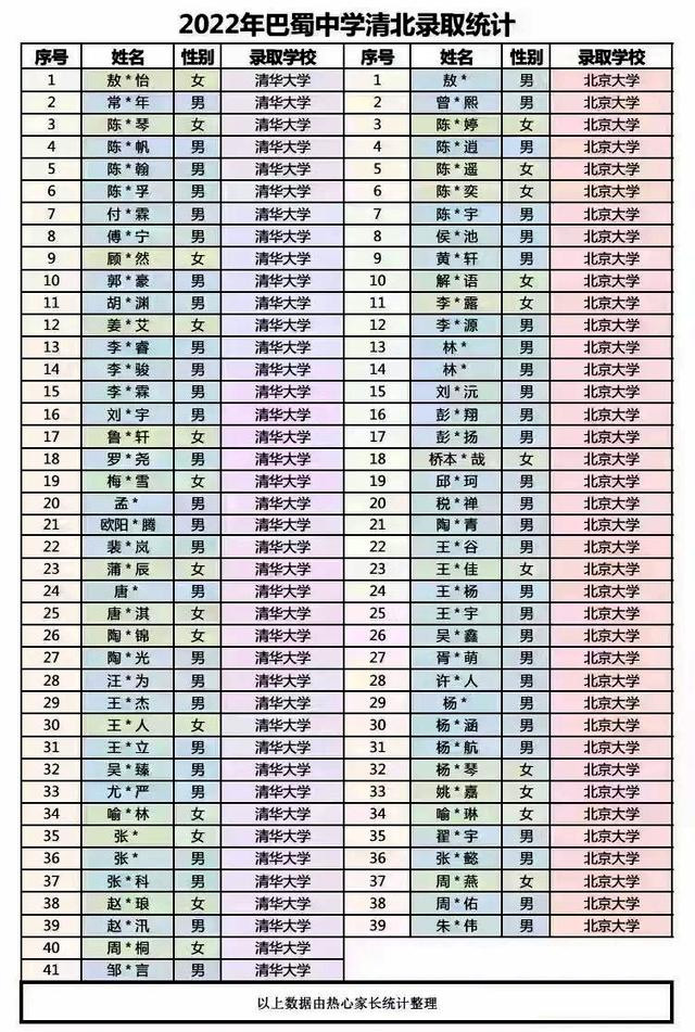 重庆巴蜀中学2022年清北录取人数