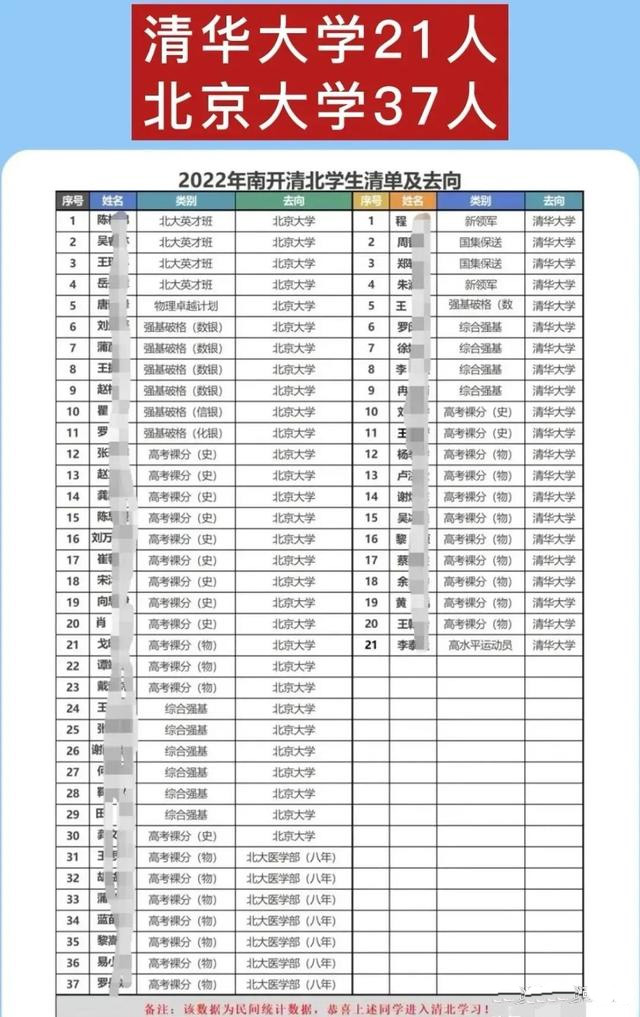 重庆南开中学2022清北录取人数