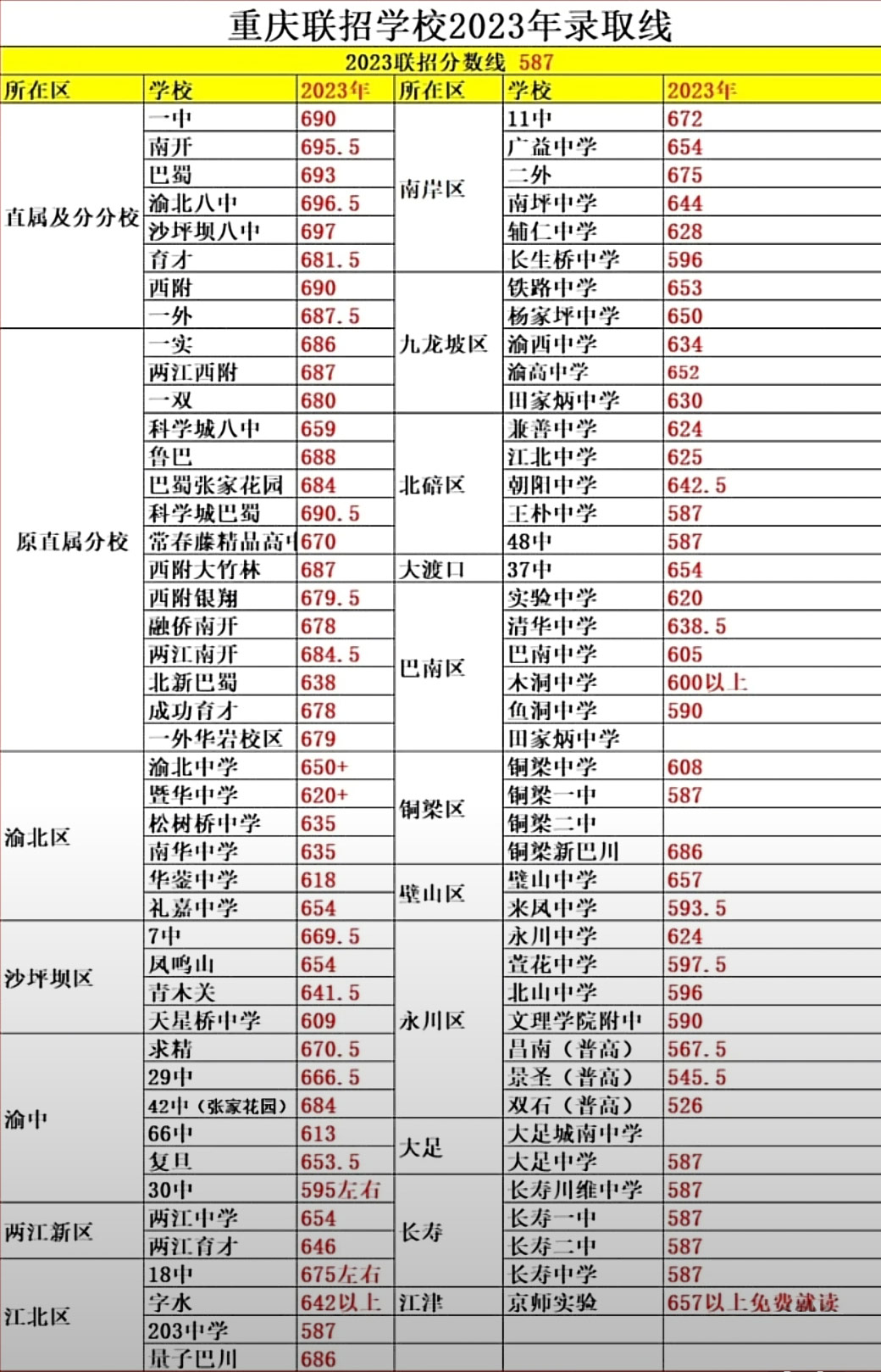 2023年重庆（高中）各校录取分数线